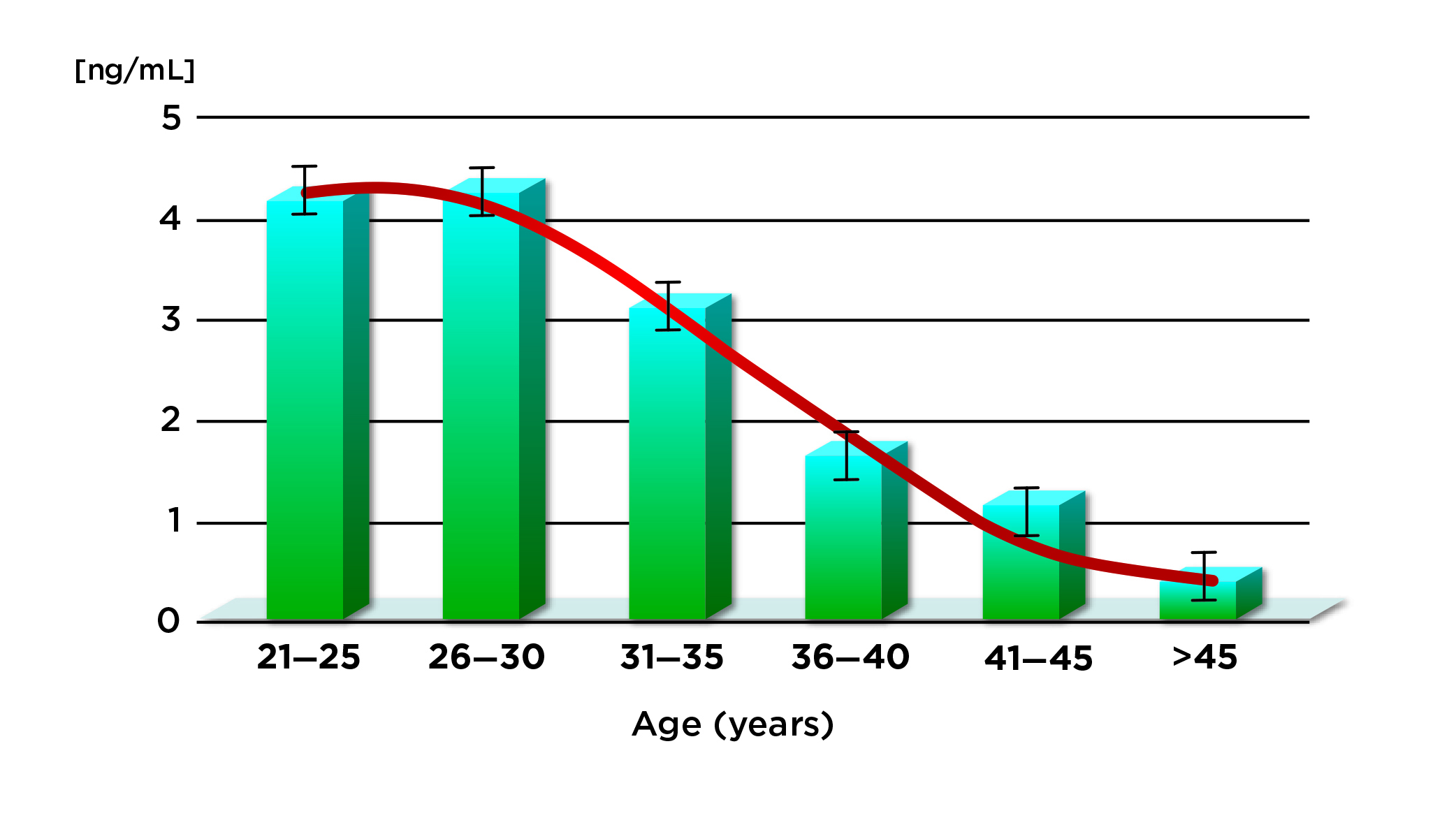 Ovarian Reserve By Age Chart