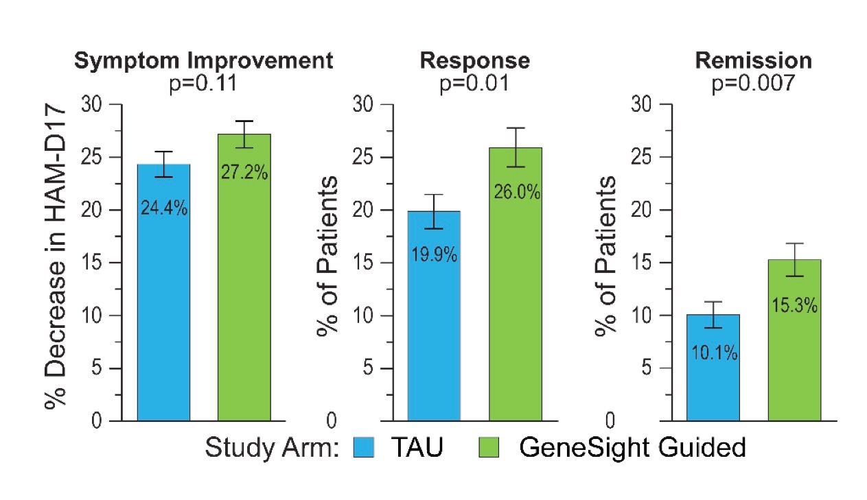 myriad-genetics-saw-positive-results-from-genesight-trial