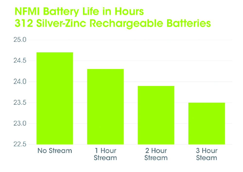 The Changing Landscape of Hearing Aid Batteries Hearing Review