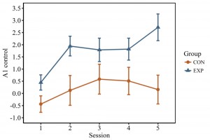 Control over the primary auditory cortex (A1 control) separated by group and session. The experimental group was found to have significantly higher control, averaged across training, than the control group. 