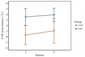 Effect of emotion on attention. Emotional distractors resulted in a significantly larger change in response latency in the experimental group when compared to the control group. However, the impact of emotion on attention was not found to change significantly between the groups across training.