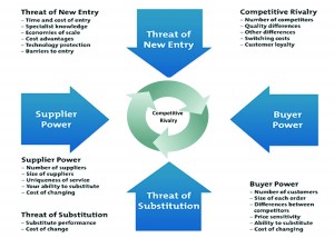 forces five healthcare competitive threat entrants market porter strategies hearing analysis publishing figure survival samsung glaser reprinted permission traynor plural