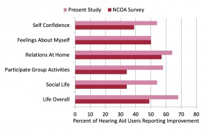 Figure 1. Shown are the percentage of participants who reported at least “Some Improvement” for the different quality-of-life items. Shown for comparison are the findings from the National Council on Aging (NCOA) for the same items.2,3