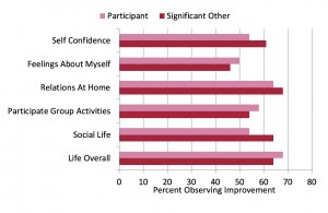 Figure 2. Shown are the percentage of participants who reported at least “Some Improvement” for the different quality-of-life items. Shown for comparison are the findings from the significant other of each participant, who answered the same survey questions as they believed the hearing aid user should answer.