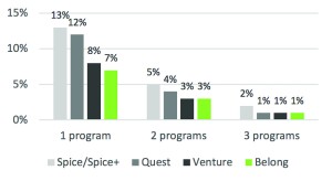 Figure 1. Market research data from Phonak in 2017: Percentage of fittings with manual programs at 2nd session across hearing aid platforms Spice/Spice+, Quest, Venture, and Belong (n = 183,331).