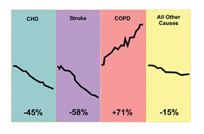 copd increase physiological dead space