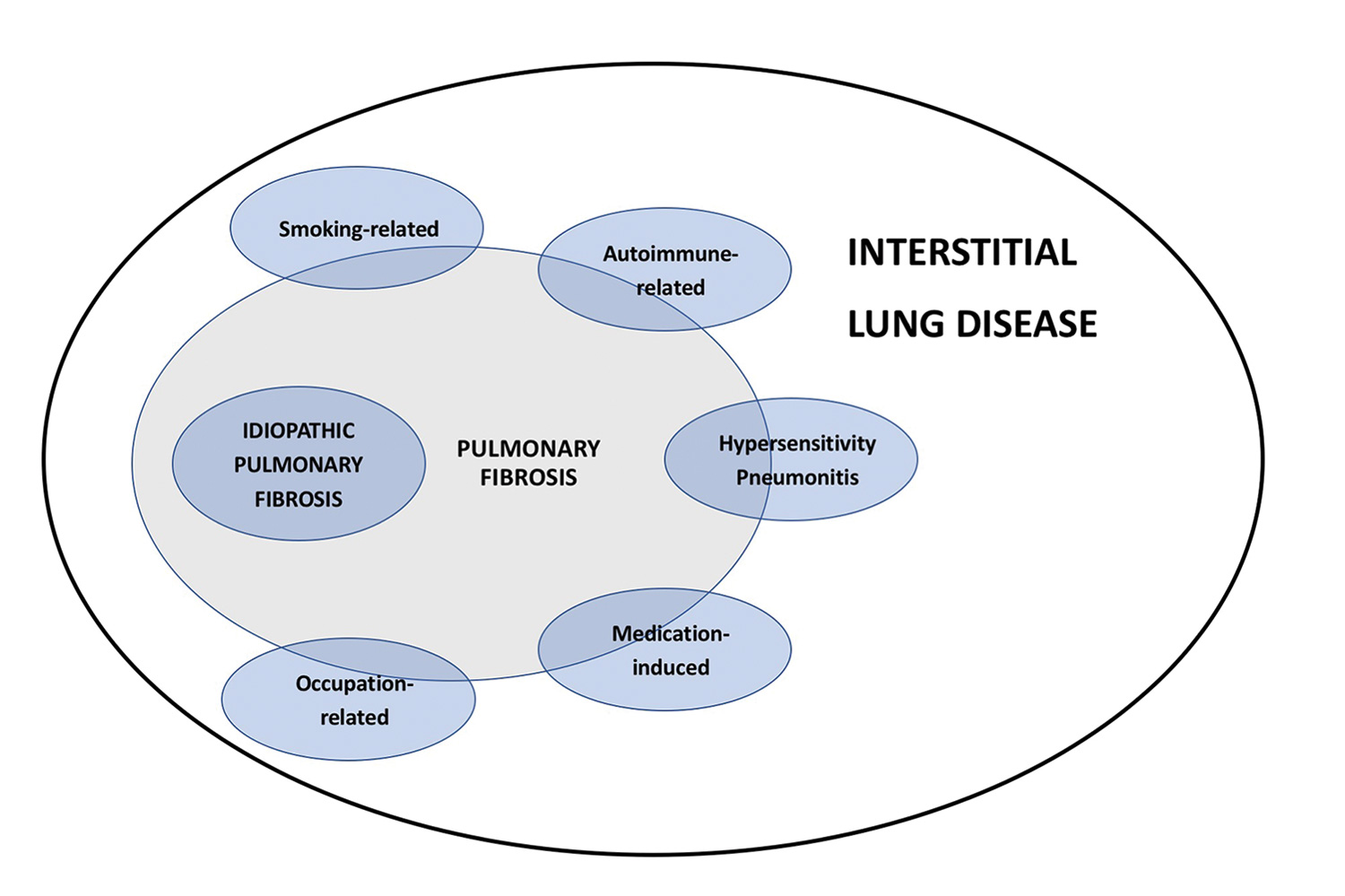 Pulmonary Fibrosis And Idiopathic Pulmonary Fibrosis | RT