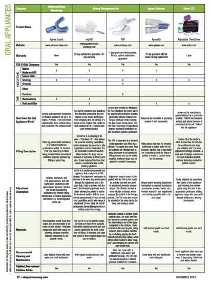 Oral Appliances Side-by-side Comparison Guide (december 2013) - Sleep 