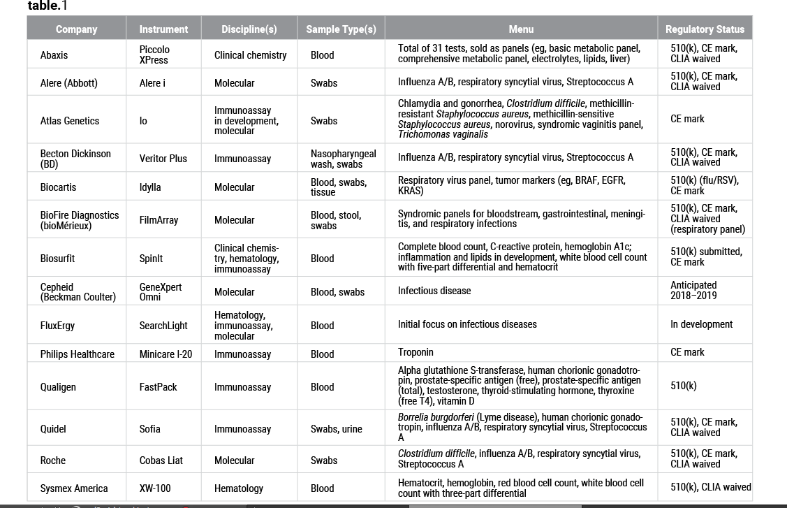 Point-of-care testing