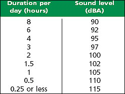 The Effect of White Noise on Preferred Listening Levels with a Noise ...