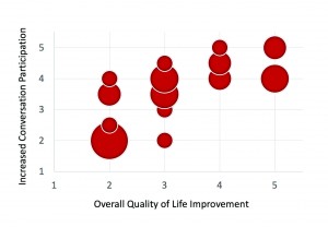 Figure 3. Shown is the relationship between each individual’s average COSI score (y-axis: 1 to 5 rating) compared to their quality-of-life improvement rating (x-axis: 1 to 5 scale).  The size of the circle represents the number of participants for that data-point combination. 